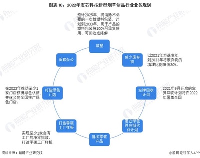 干貨解析 2023年中國新型煙草制品市場競爭格局——霧芯科技領軍國產電子煙品牌